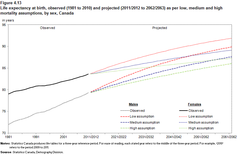 Figure 4.13 Life expectancy at birth, observed (1982 to 2011) and projected (2011/2012 to 2062/2063) as per low, medium and high mortality assumptions, by sex, Canada