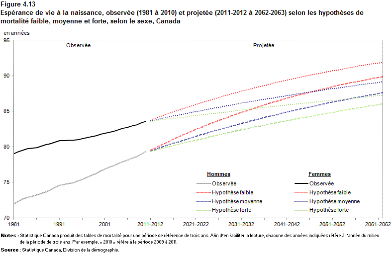 Figure 4.13 Espérance de vie à la naissance, observée (1981 à 2010) et projetée (2011-2012 à 2062-2063) selon les hypothèses de mortalité faible, moyenne et forte, selon le sexe, Canada