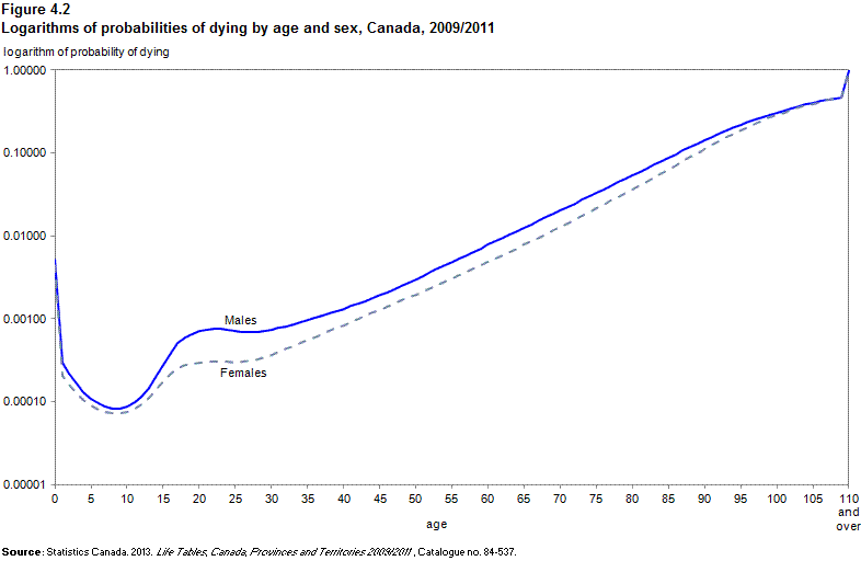 Figure 4.2 Logarithms of probabilities of dying by age and sex, Canada, 2009/2011