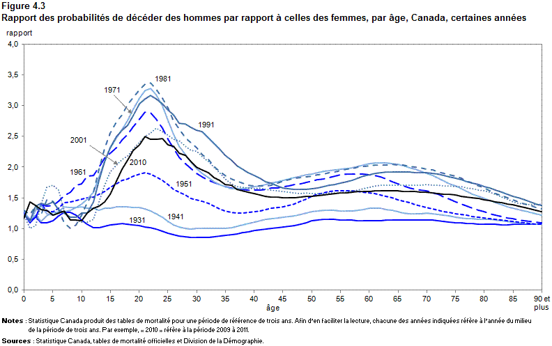 Figure 4.3 Rapport des probabilités de décéder des hommes par rapport à celles des femmes, par âge, Canada, certaines années