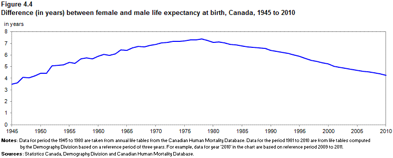 Figure 4.4 Difference (in years) between female and male life expectancy at birth, Canada, 1945 to 2010