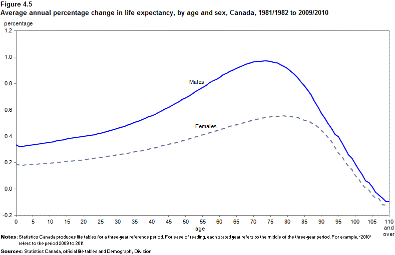 Figure 4.5 Average annual percentage change in life expectancy, by sex, Canada, 1981/1982 to 2009/2010