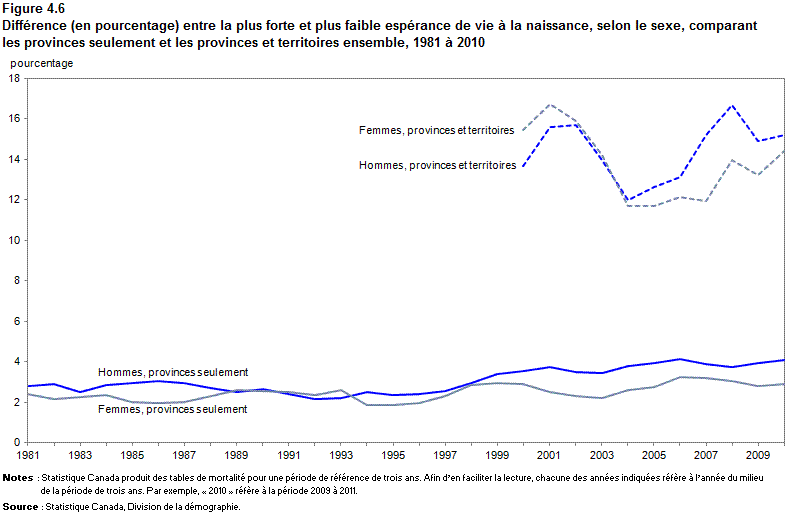 Figure 4.6 Différence (en pourcentage) entre la plus forte et plus faible espérance de vie à la naissance, selon le sexe, comparant les provinces seulement et les provinces et territoires ensemble, 1981 à 2010