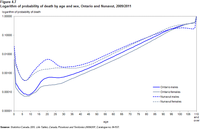 Figure 4.7 Logarithm of probability of death by age and sex, Ontario and Nunavut, 2009/2011