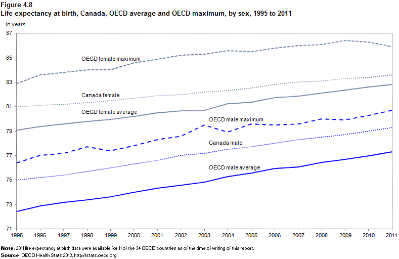 Figure 4.8 Life expectancy at birth, Canada, OECD average and OECD maximum, by sex, 1995 to 2011