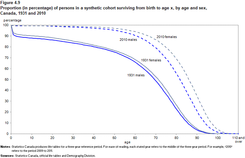 Figure 4.9 Proportion (in percentage) of persons in a synthetic cohort surviving from birth to age x, by sex, Canada, 1931 and 2010