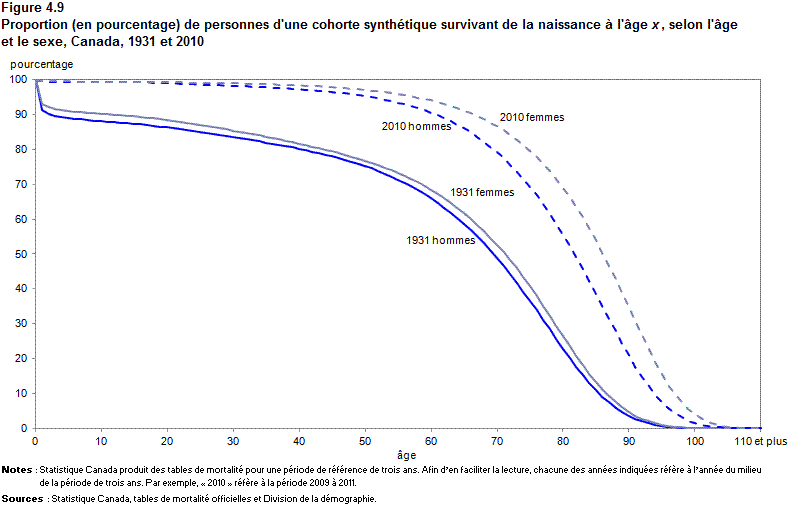 Figure 4.9 Proportion (en pourcentage) de personnes d'une cohorte synthétique survivant de la naissance à l'âge x, selon le sexe, Canada, 1931 et 2010