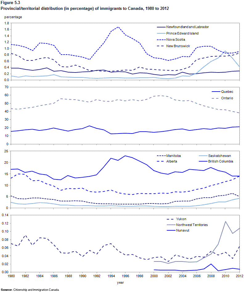 Figure 5.3 Provincial/territorial distribution of immigrants to Canada, 1980 to 2012