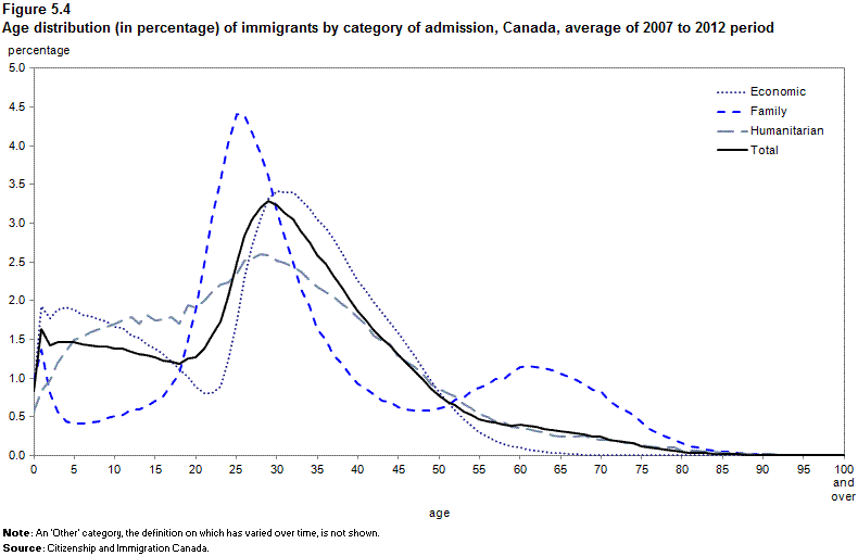 Figure 5.4 Age distribution (in percentage) of immigrants by category of admission, Canada, average of 2007 to 2012 period