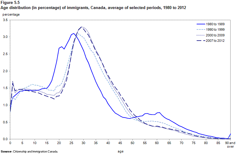 Figure 5.5 Age distribution (in percentage) of immigrants, Canada, average of selected periods, 1980 to 2012