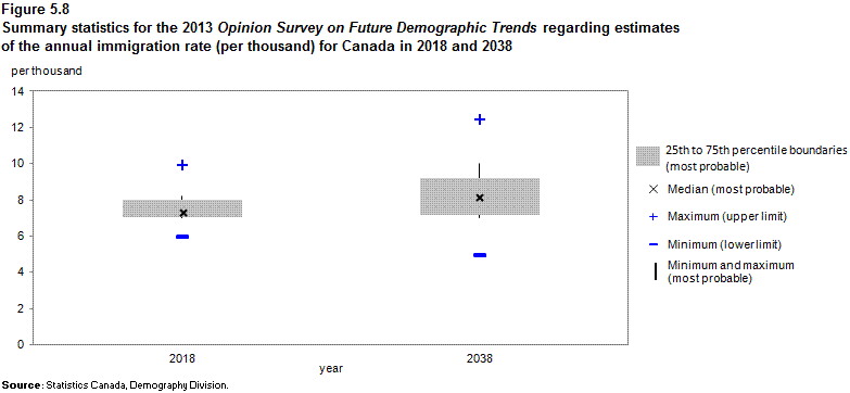 Figure 5.8 Summary statistics for the Opinion Survey on Future Demographic Trends regarding estimates of the annual immigration rate (per thousand) for Canada in 2018 and 2038