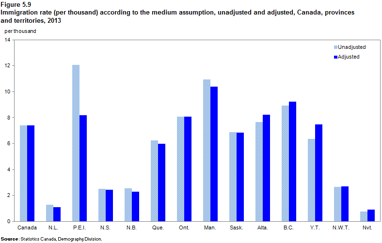 Figure 5.9 Immigration rates (per thousand) according to the medium assumption, unadjusted and adjusted, Canada, provinces and territories, 2013