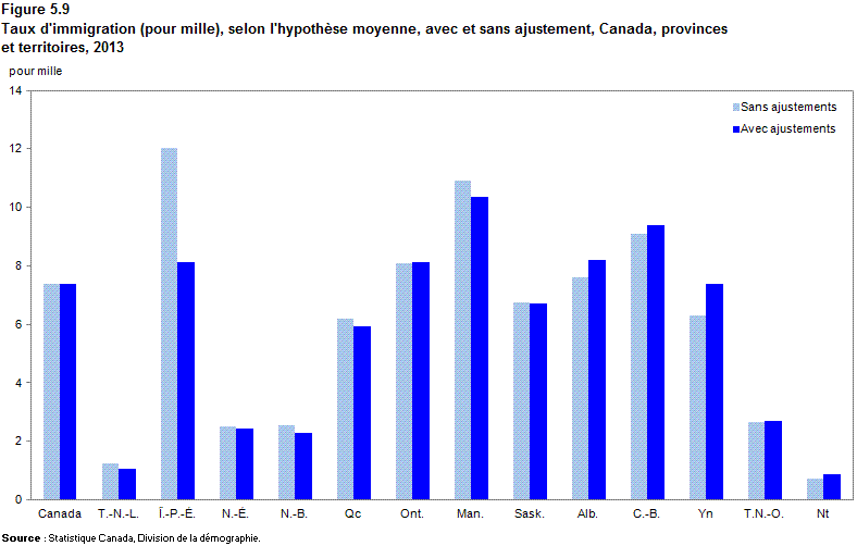 Figure 5.9 Taux d'immigration (pour mille), selon l'hypothèse moyenne, avec et sans ajustement, Canada, provinces et territoires, 2013
