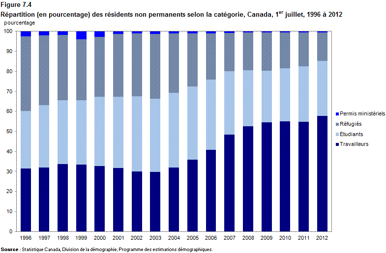 Figure 7.4 Répartition (en pourcentage) des résidents non permanents selon la catégorie, Canada, 1er juillet, 1996 à 2012