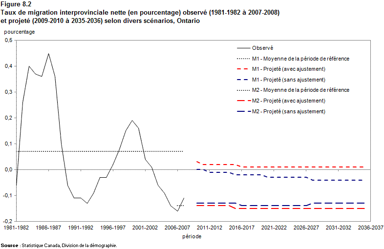 Figure 8.2 Taux de migration interprovinciale nette (en pourcentage) observé (1981-1982 à 2007-2008) et projeté (2009-2010 à 2035-2036) selon divers scénarios, Ontario
