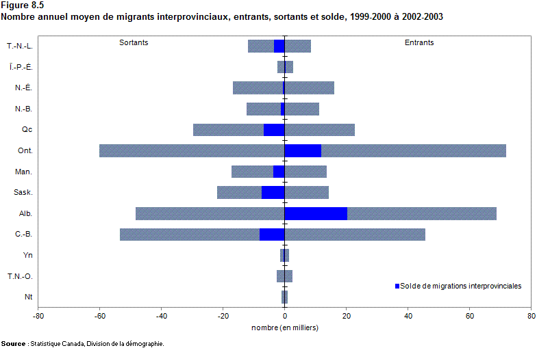 Figure 8.5 Nombre annuel moyen de migrants interprovinciaux, entrants, sortants et solde, 1999-2000 à 2002-2003