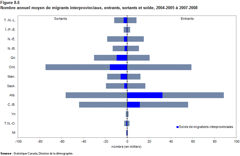 Figure 8.6 Nombre annuel moyen de migrants interprovinciaux, entrants, sortants et solde, 2004-2005 à 2007-2008
