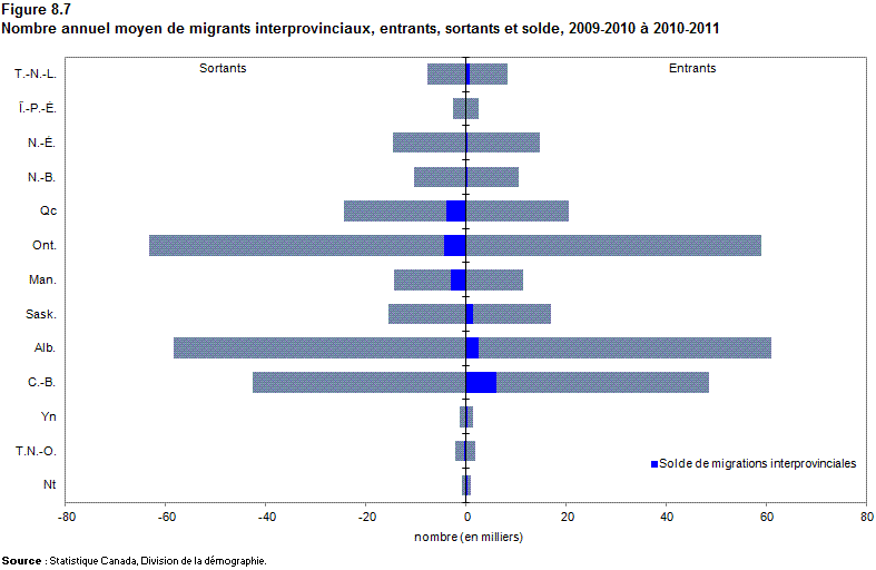 Figure 8.7 Nombre annuel moyen de migrants interprovinciaux, entrants, sortants et solde, 2009-2010 à 2010-2011