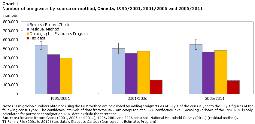 Chart 1 Number of emigrants by source or method, Canada, 1996/2001, 2001/2006 and 2006/2011