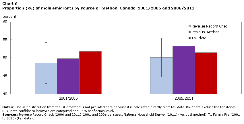Chart 6 Proportion (%) of male emigrants by source or method, Canada, 2001/2006 and 2006/2011