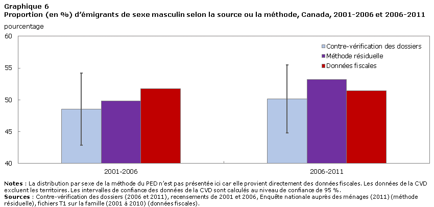 Graphique 6 Proportion (en %) d’émigrants de sexe masculin selon la source ou la méthode, Canada, 2001-2006 et 2006-2011