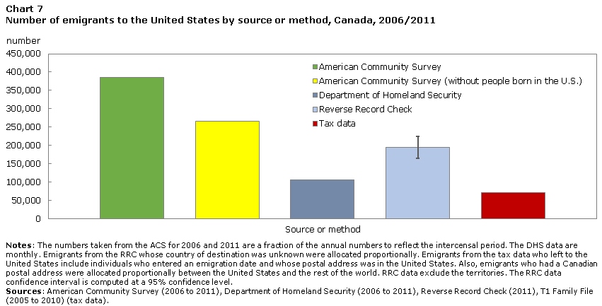 Chart 7 Number of emigrants to the United States by source or method, Canada, 2006/2011
