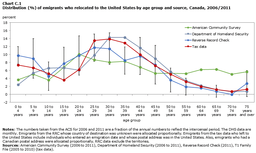 Chart C.1 Distribution (%) of emigrants who relocated to the United States by age group and source, Canada, 2006-2011