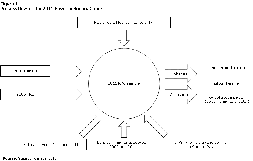 Figure 1 Process flow of the 2011 Reverse Record Check
