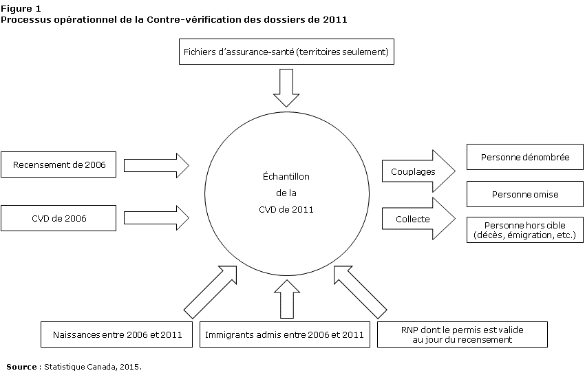 Figure 1 Processus opérationnel de la Contre-vérification des dossiers de 2011