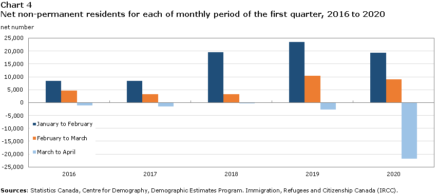 Chart 4 Net non-permanent residents for each of monthly period of the first quarter, 2016 to 2020
