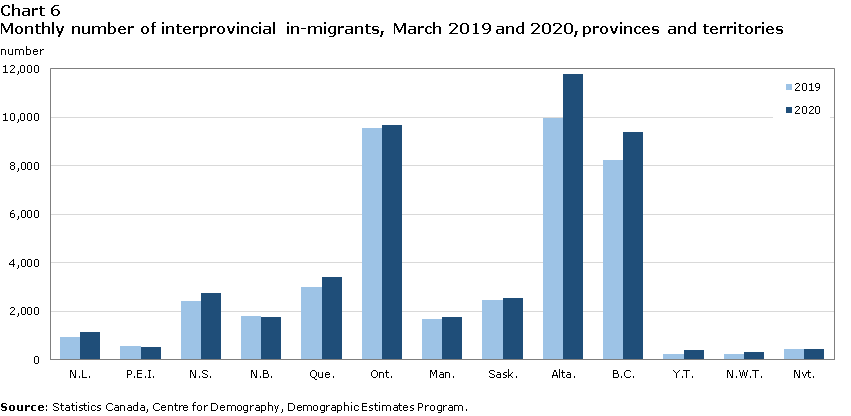 Chart 6 Monthly number of interprovincial in-migrants, March 2019 and 2020, provinces and territories