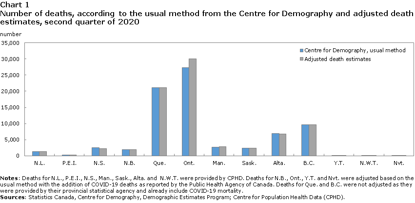 Chart 1 Number of deaths, according to the usual method from the Centre for Demography and adjusted death estimates, second quarter of 2020