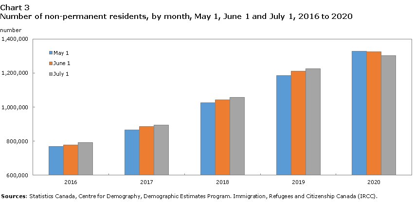 Chart 3 Number of non-permanent residents, by month, May 1, June 1 and July 1, 2016 to 2020