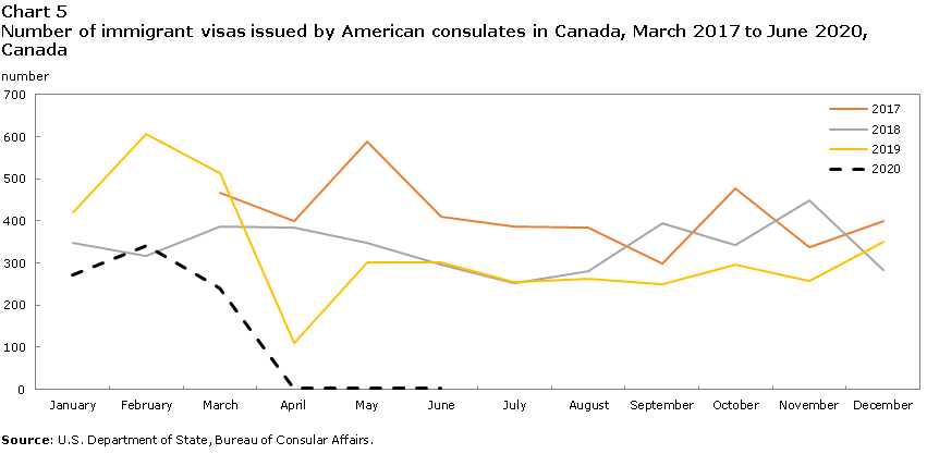 Chart 5 Number of immigrant visas issued by American consulates in Canada, March 2017 to June 2020, Canada