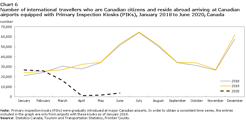 Chart 6 Number of international travellers who are Canadian citizens and reside abroad arriving at Canadian airports equipped with Primary Inspection Kiosks (PIKs), January 2018 to June 2020, Canada