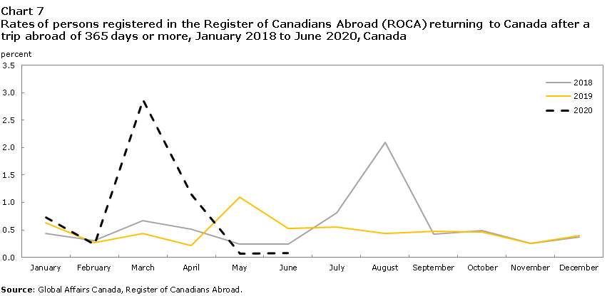 Chart 7 Rates of persons registered in the Register of Canadians Abroad (ROCA) returning to Canada after a trip abroad of 365 days or more, January 2018 to June 2020, Canada