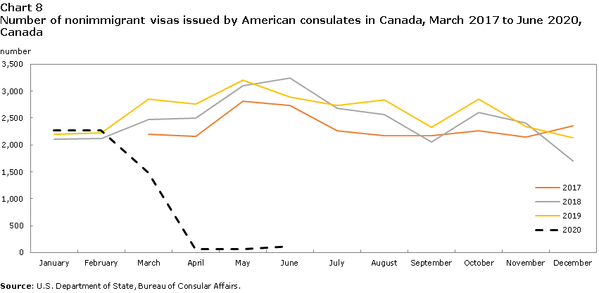 Chart 8 Number of nonimmigrant visas issued by American consulates in Canada, March 2017 to June 2020, Canada