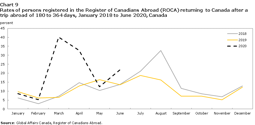 Chart 9 Rates of persons registered in the Register of Canadians Abroad (ROCA) returning to Canada after a trip abroad of 180 to 364 days, January 2018 to June 2020, Canada