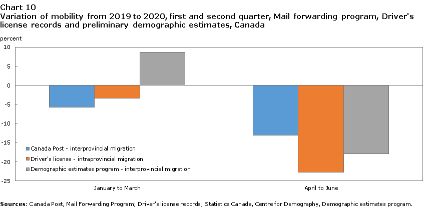 Chart 10 Variation of mobility from 2019 to 2020, first and second quarter, Mail forwarding program, Driver's license records and preliminary demographic estimates, Canada
