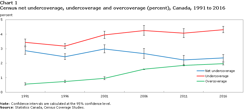 Chart 1 Census net undercoverage, undercoverage and overcoverage (percent), Canada, 1991 to 2016