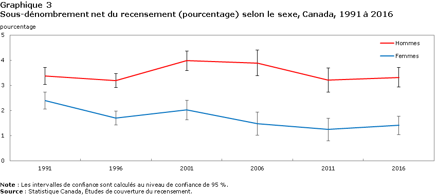 Graphique 3 Sous-dénombrement net du recensement (pourcentage) selon le sexe, Canada, 1991 à 2016