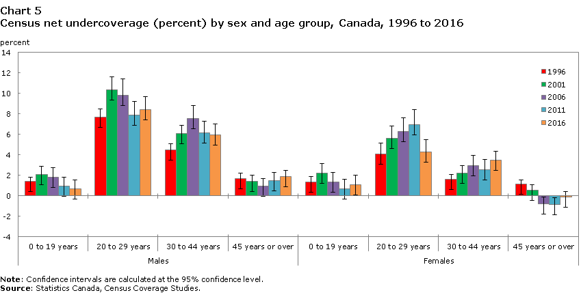 Chart 5 Census net undercoverage (percent) by sex and age group, Canada, 1996 to 2016