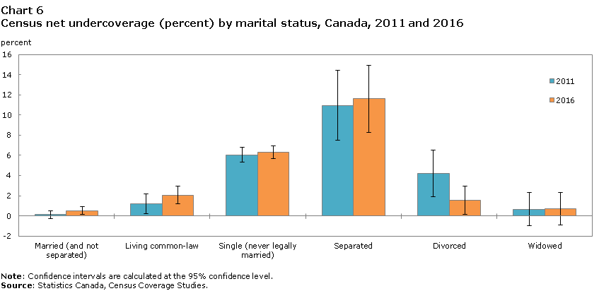 Chart 6 Census net undercoverage (percent) by marital status, Canada, 2011 and 2016