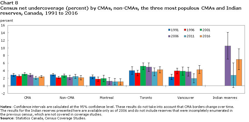 Chart 8 Census net undercoverage (percent) by CMAs, non-CMAs, the three most populous CMAs and Indian reserves, Canada, 1991 to 2016