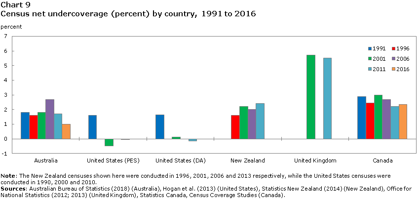 Chart 9 Census net undercoverage (percent) by country, 1991 to 2016