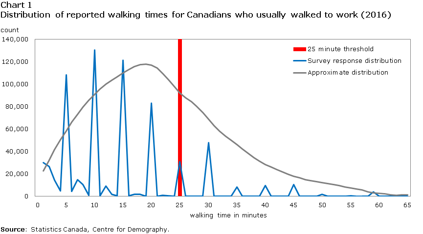 Chart 1 Distribution of reported walking times for Canadians who usually walked to work (2016)