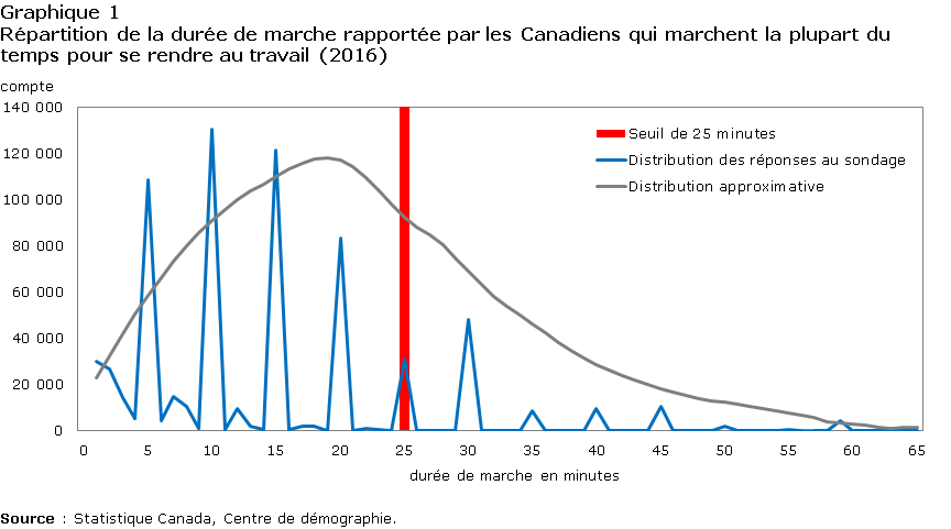 Chart 1 Répartition de la durée de marche rapportée par les Canadiens qui marchent la plupart du temps pour se rendre au travail (2016)