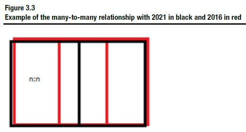 Figure 3.3 Example of the many-to-many relationship with 2021 in black and 2016 in red