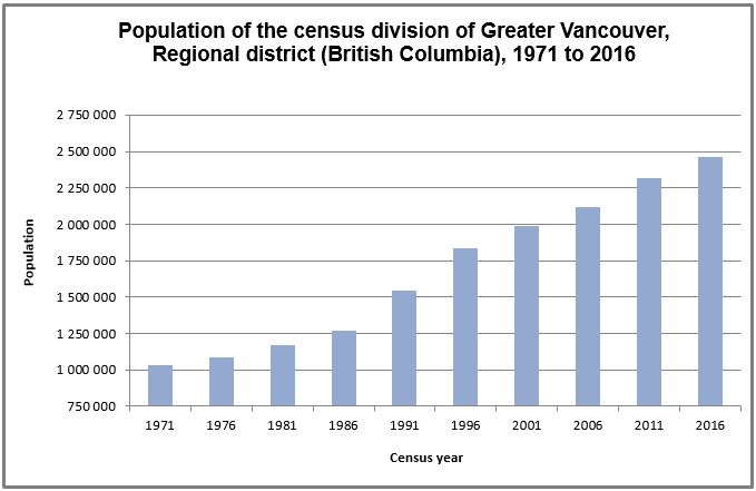 Chart Population of the census division of  Greater Vancouver (British Columbia), 1971 to 2016