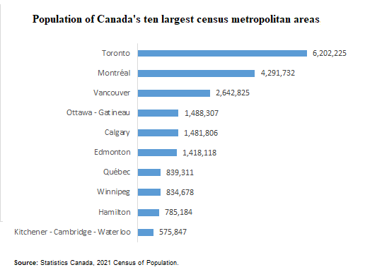 Population  of Canada's ten largest census metropolitan areas, 2021 Census